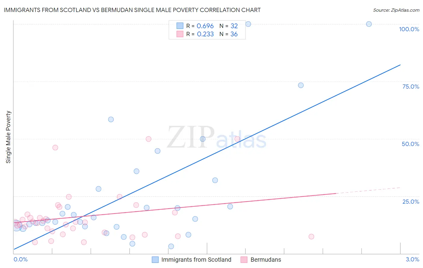 Immigrants from Scotland vs Bermudan Single Male Poverty