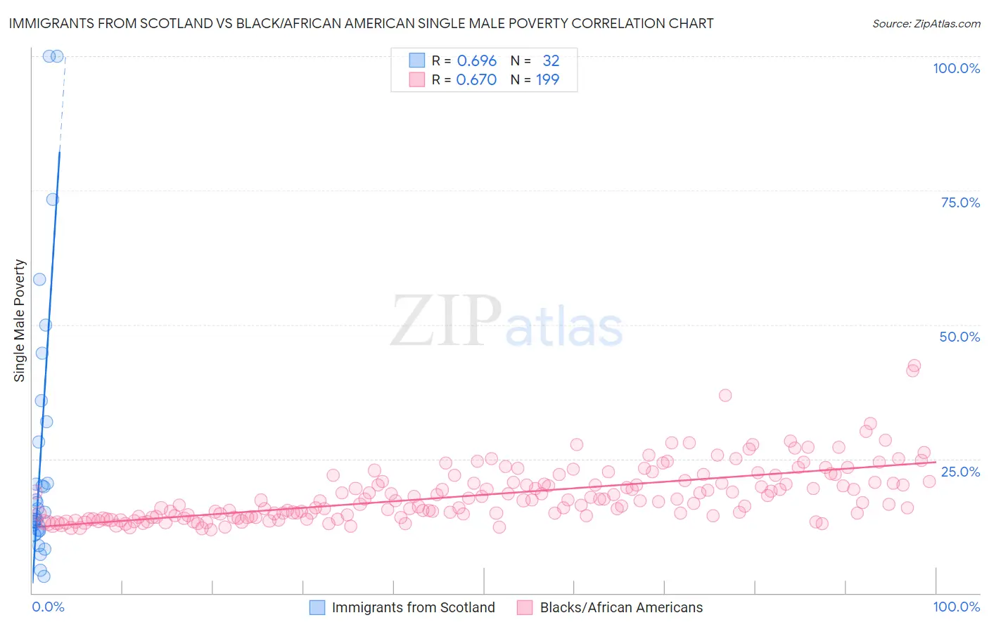Immigrants from Scotland vs Black/African American Single Male Poverty