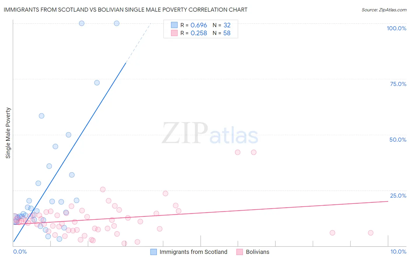 Immigrants from Scotland vs Bolivian Single Male Poverty