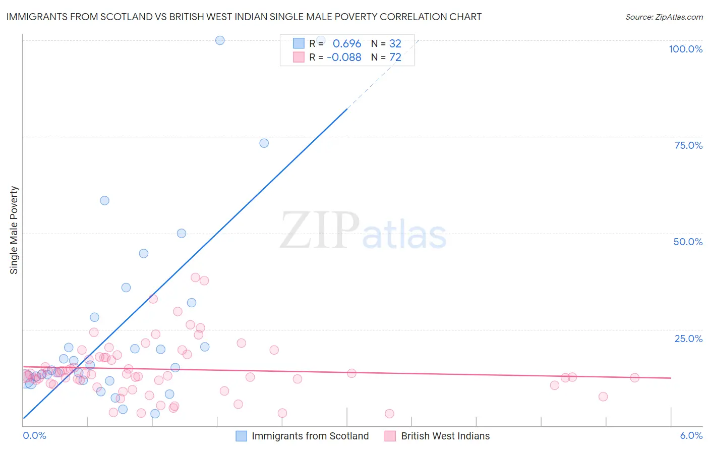 Immigrants from Scotland vs British West Indian Single Male Poverty