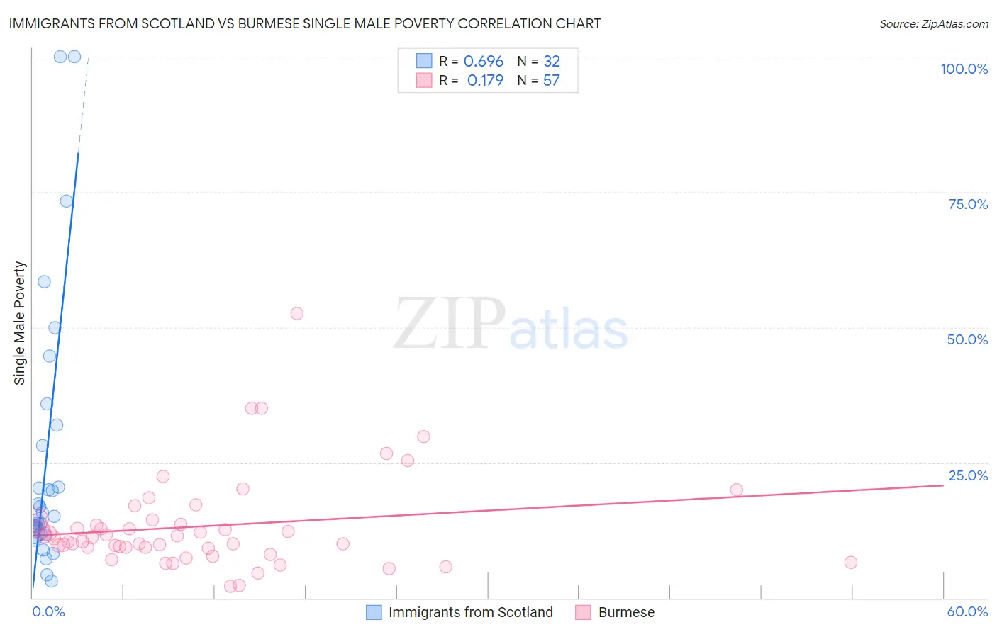 Immigrants from Scotland vs Burmese Single Male Poverty