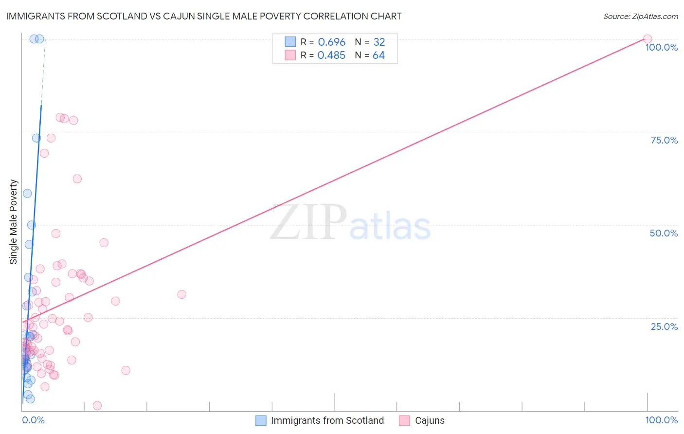 Immigrants from Scotland vs Cajun Single Male Poverty