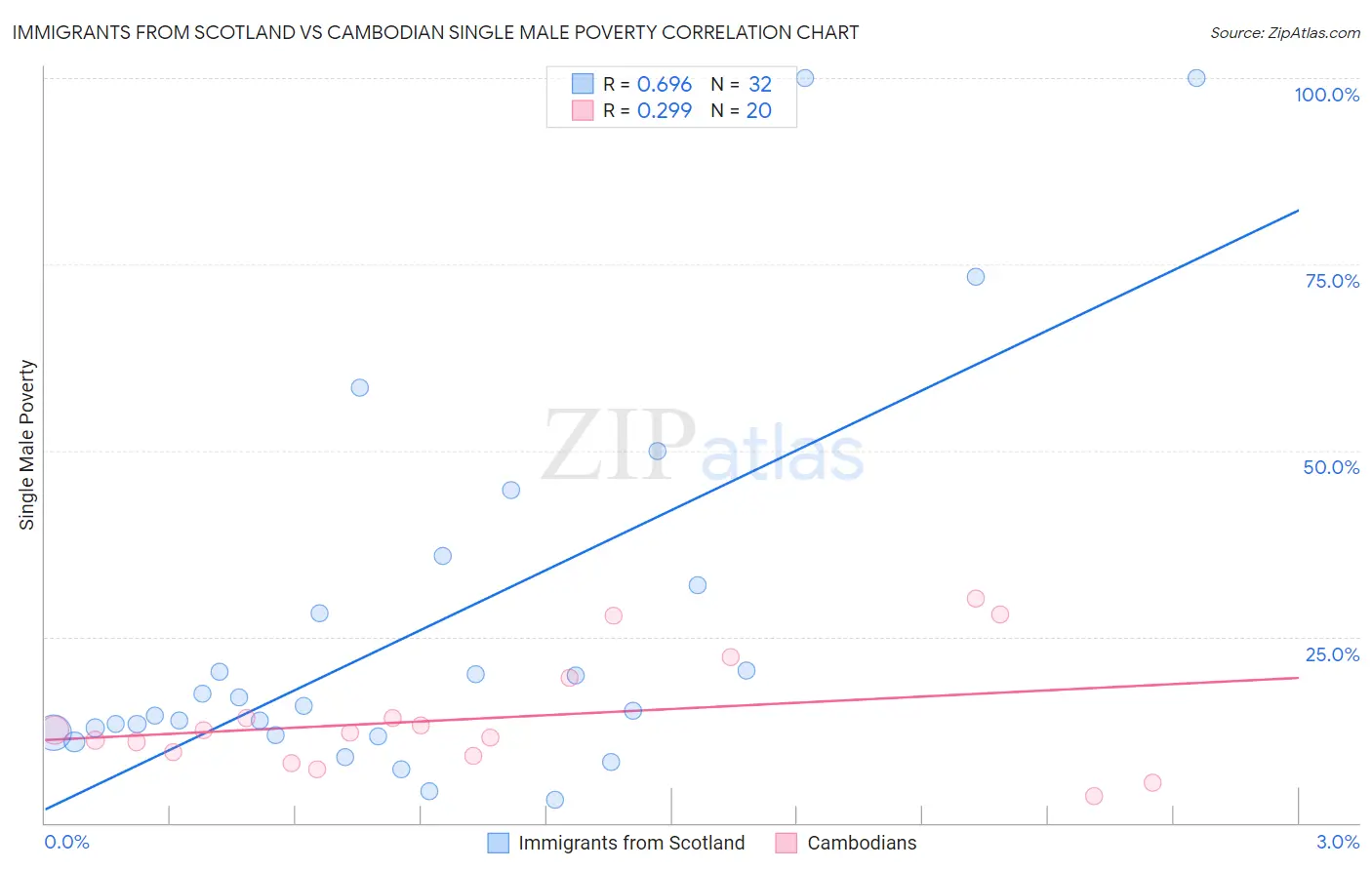 Immigrants from Scotland vs Cambodian Single Male Poverty
