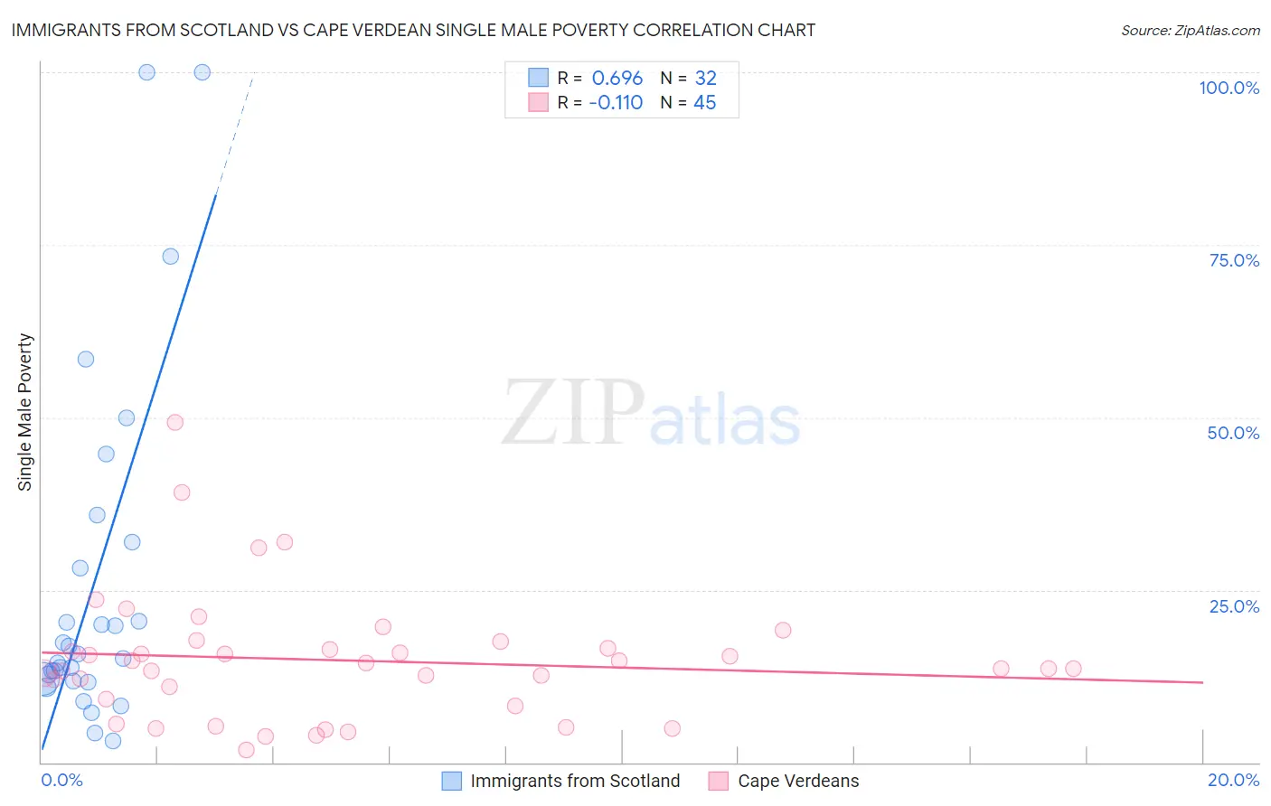 Immigrants from Scotland vs Cape Verdean Single Male Poverty