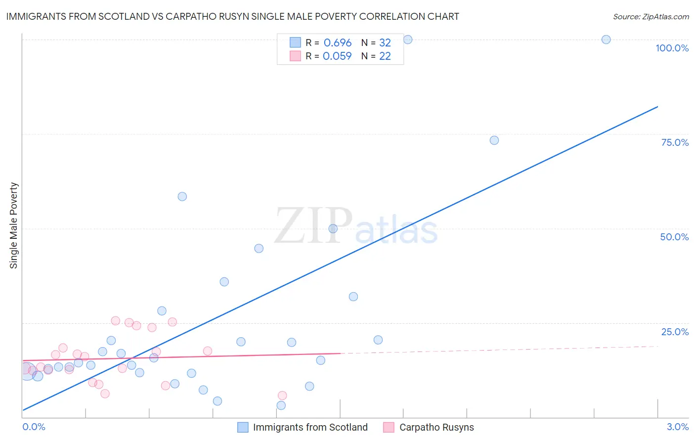 Immigrants from Scotland vs Carpatho Rusyn Single Male Poverty