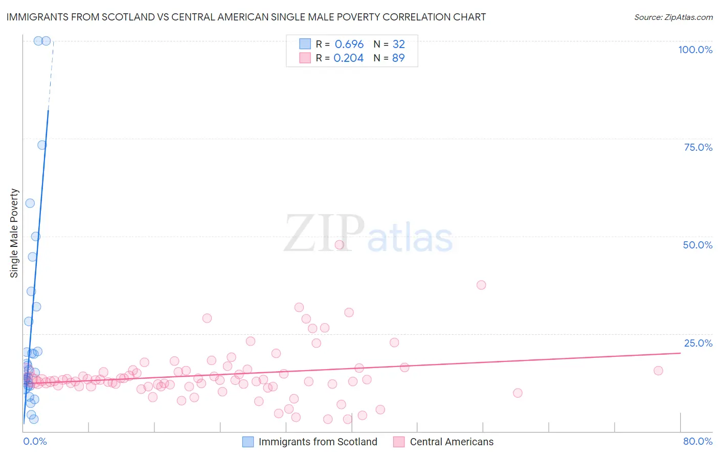 Immigrants from Scotland vs Central American Single Male Poverty