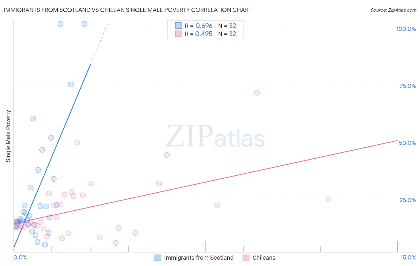 Immigrants from Scotland vs Chilean Single Male Poverty