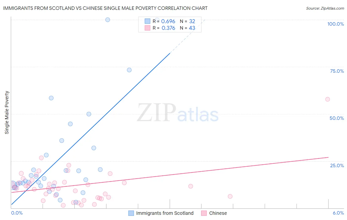 Immigrants from Scotland vs Chinese Single Male Poverty