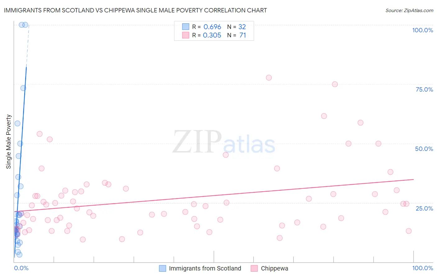 Immigrants from Scotland vs Chippewa Single Male Poverty