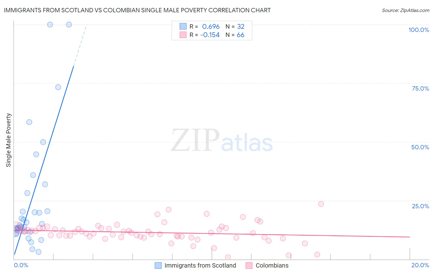 Immigrants from Scotland vs Colombian Single Male Poverty