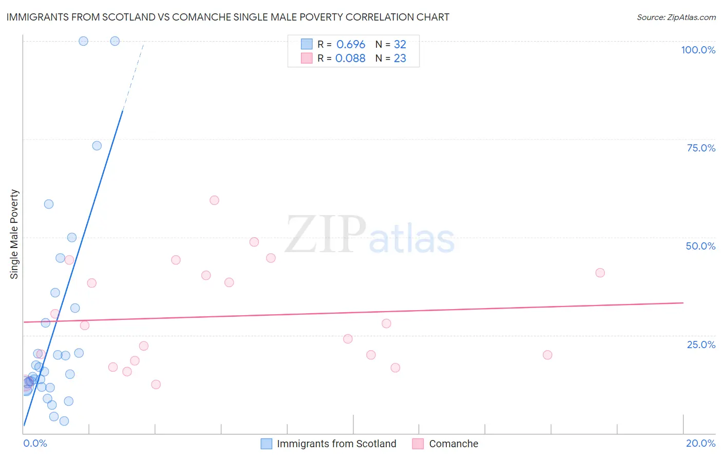 Immigrants from Scotland vs Comanche Single Male Poverty