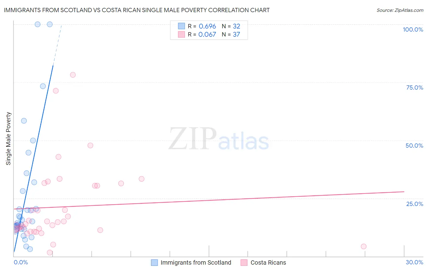 Immigrants from Scotland vs Costa Rican Single Male Poverty
