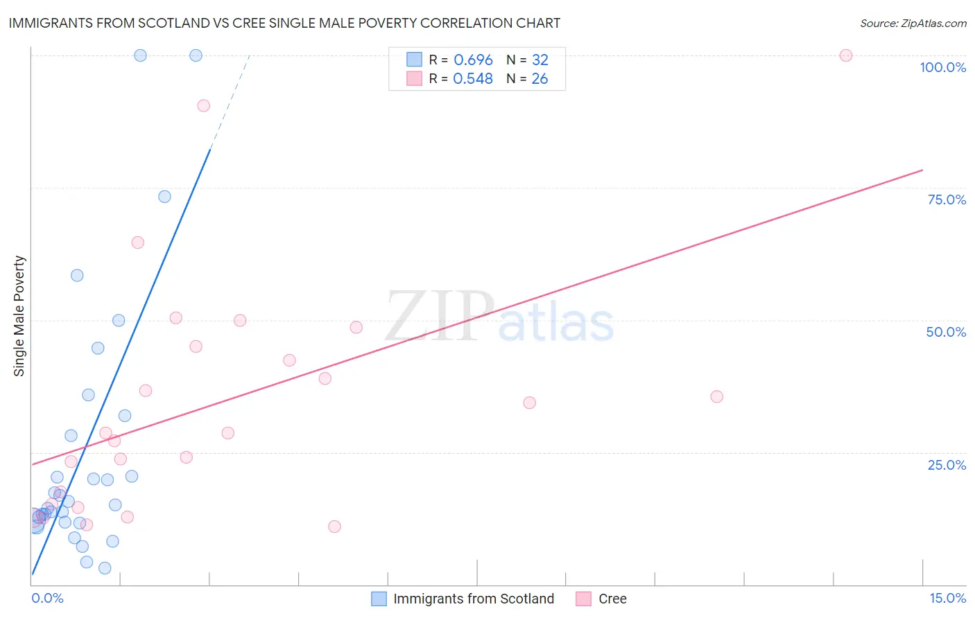 Immigrants from Scotland vs Cree Single Male Poverty