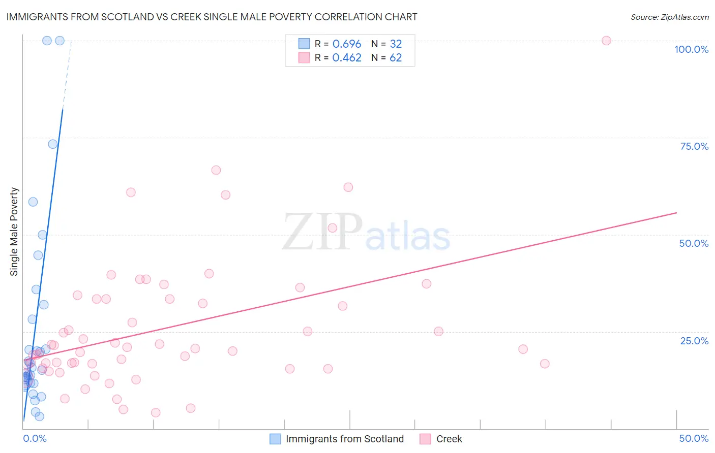 Immigrants from Scotland vs Creek Single Male Poverty