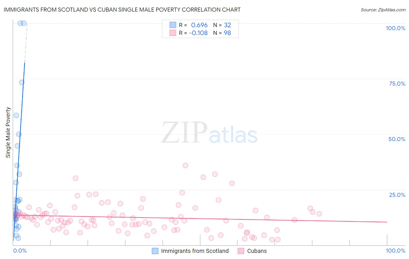 Immigrants from Scotland vs Cuban Single Male Poverty