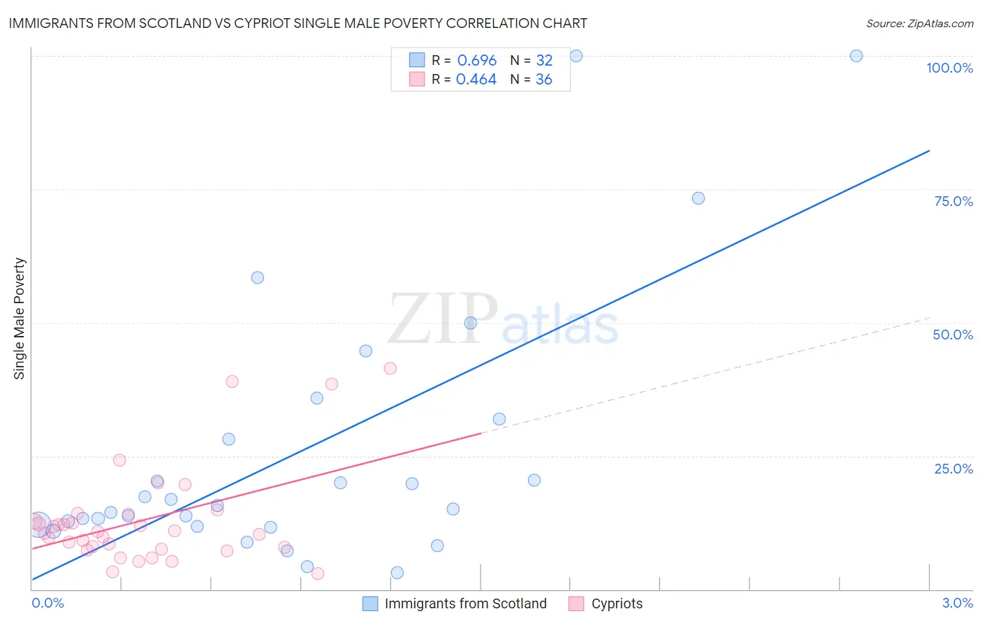 Immigrants from Scotland vs Cypriot Single Male Poverty