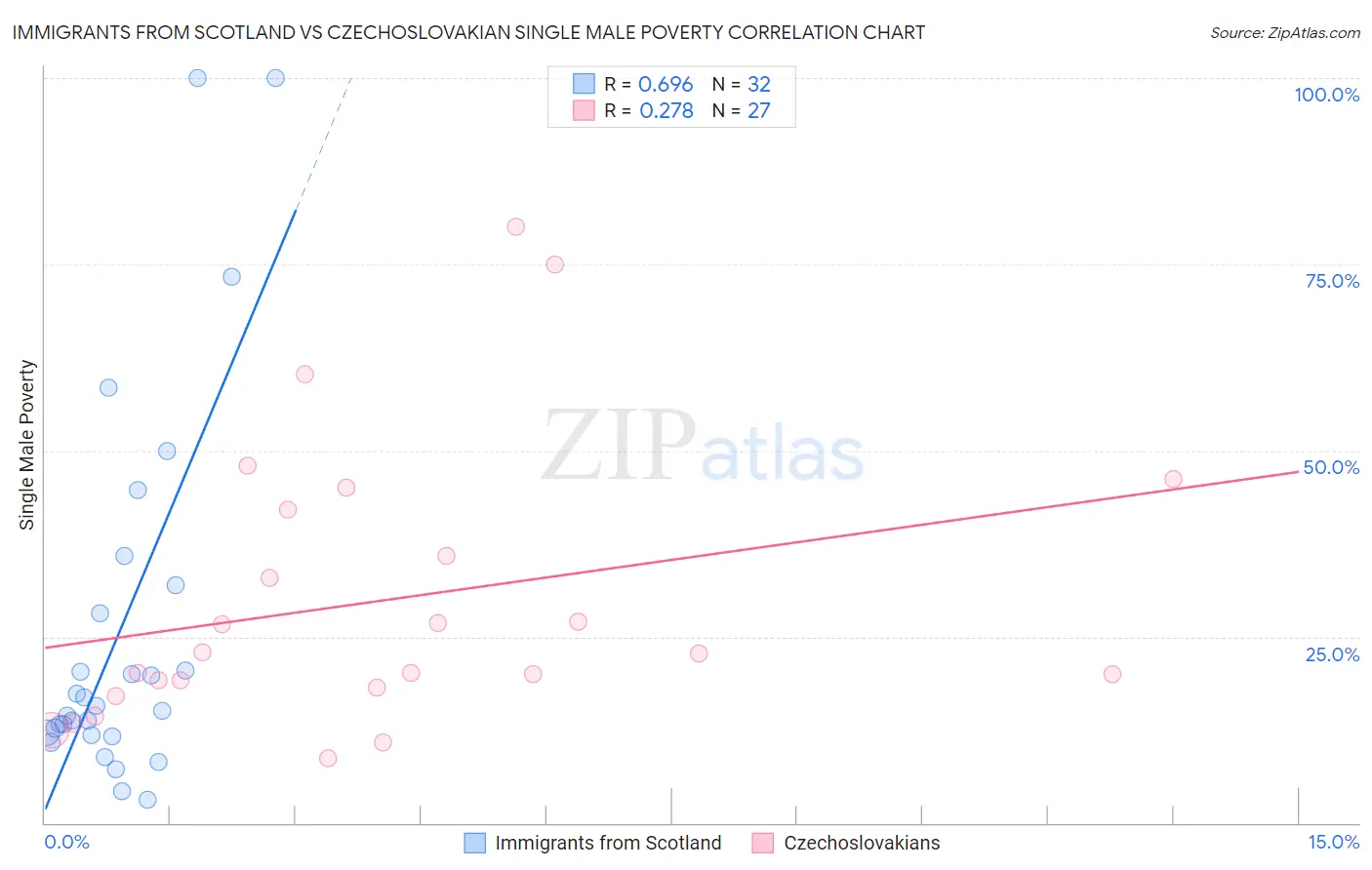 Immigrants from Scotland vs Czechoslovakian Single Male Poverty