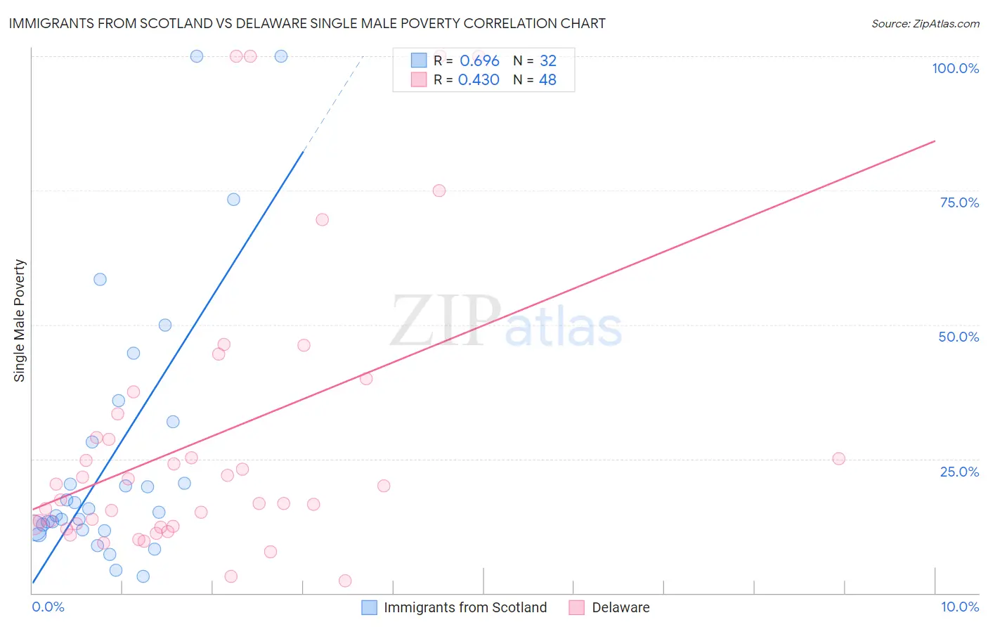 Immigrants from Scotland vs Delaware Single Male Poverty