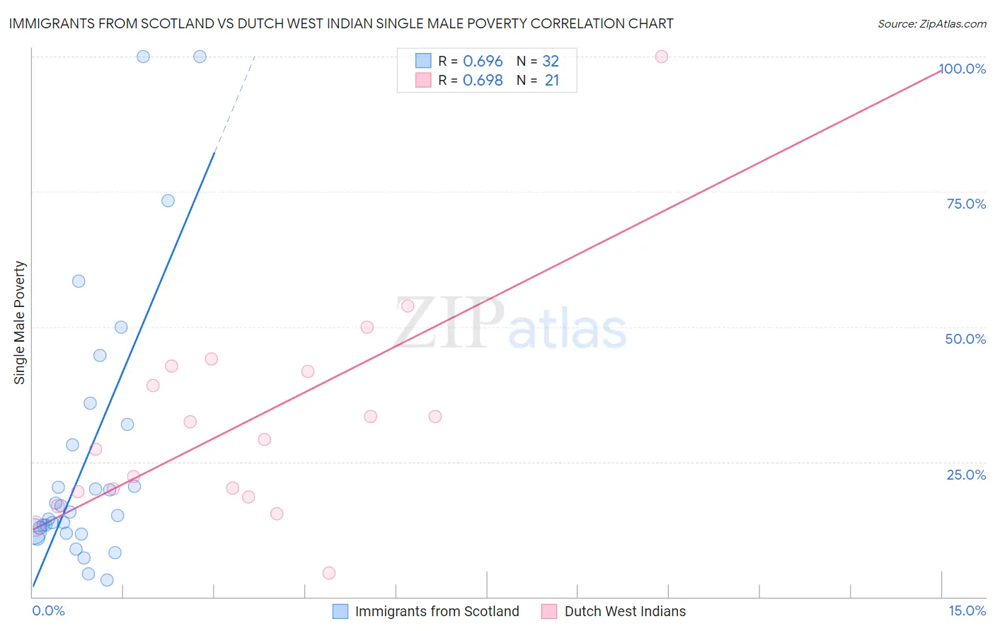 Immigrants from Scotland vs Dutch West Indian Single Male Poverty