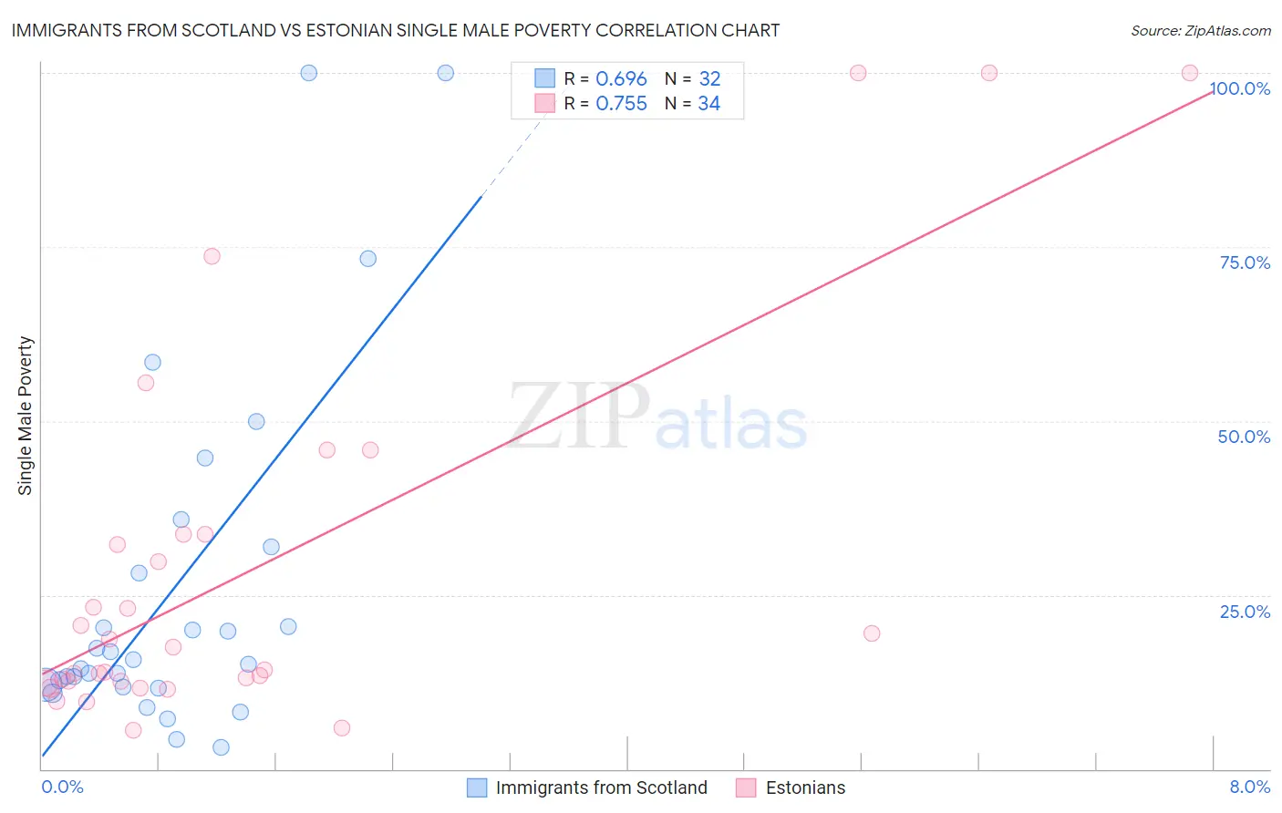 Immigrants from Scotland vs Estonian Single Male Poverty