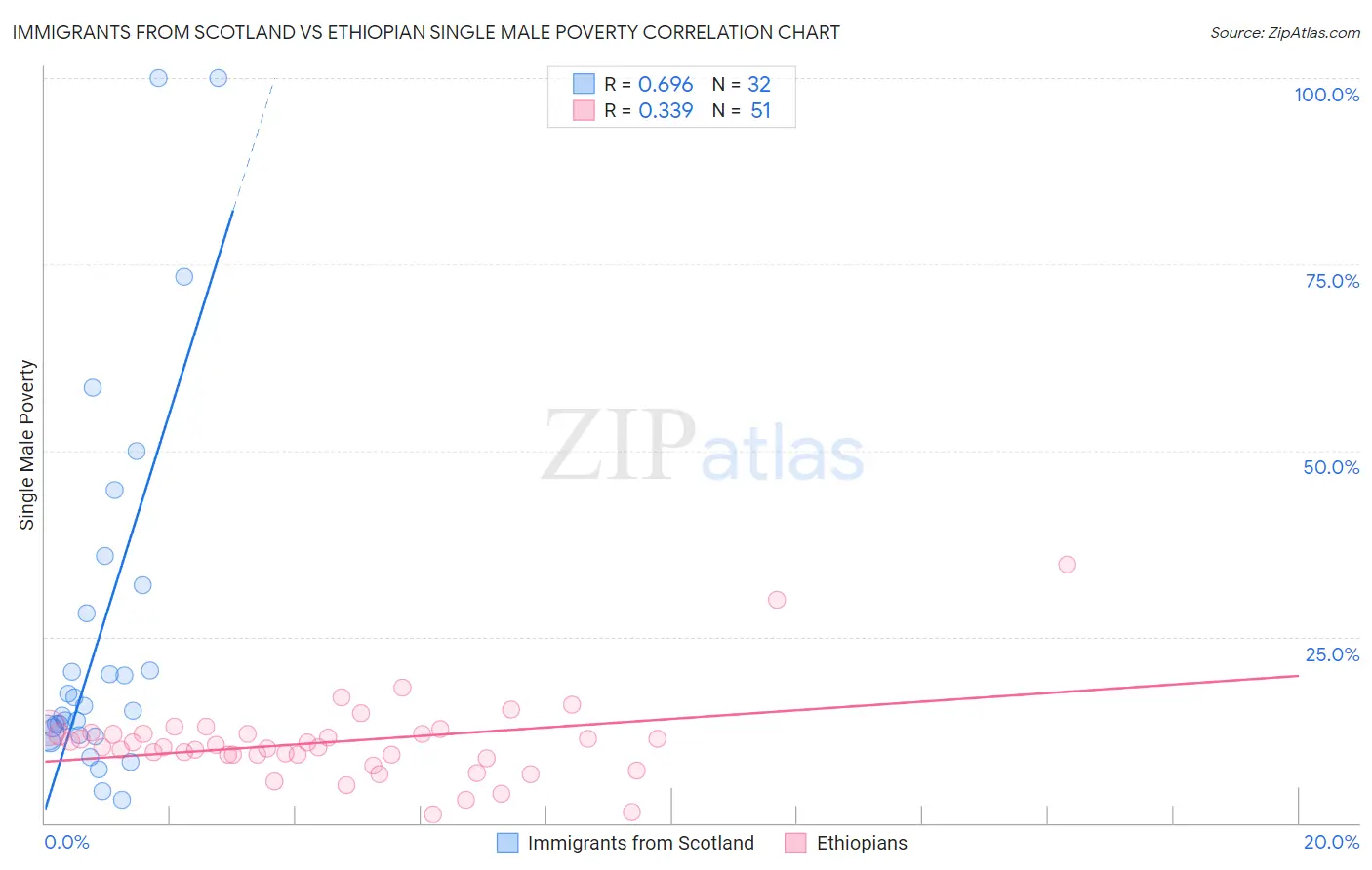 Immigrants from Scotland vs Ethiopian Single Male Poverty