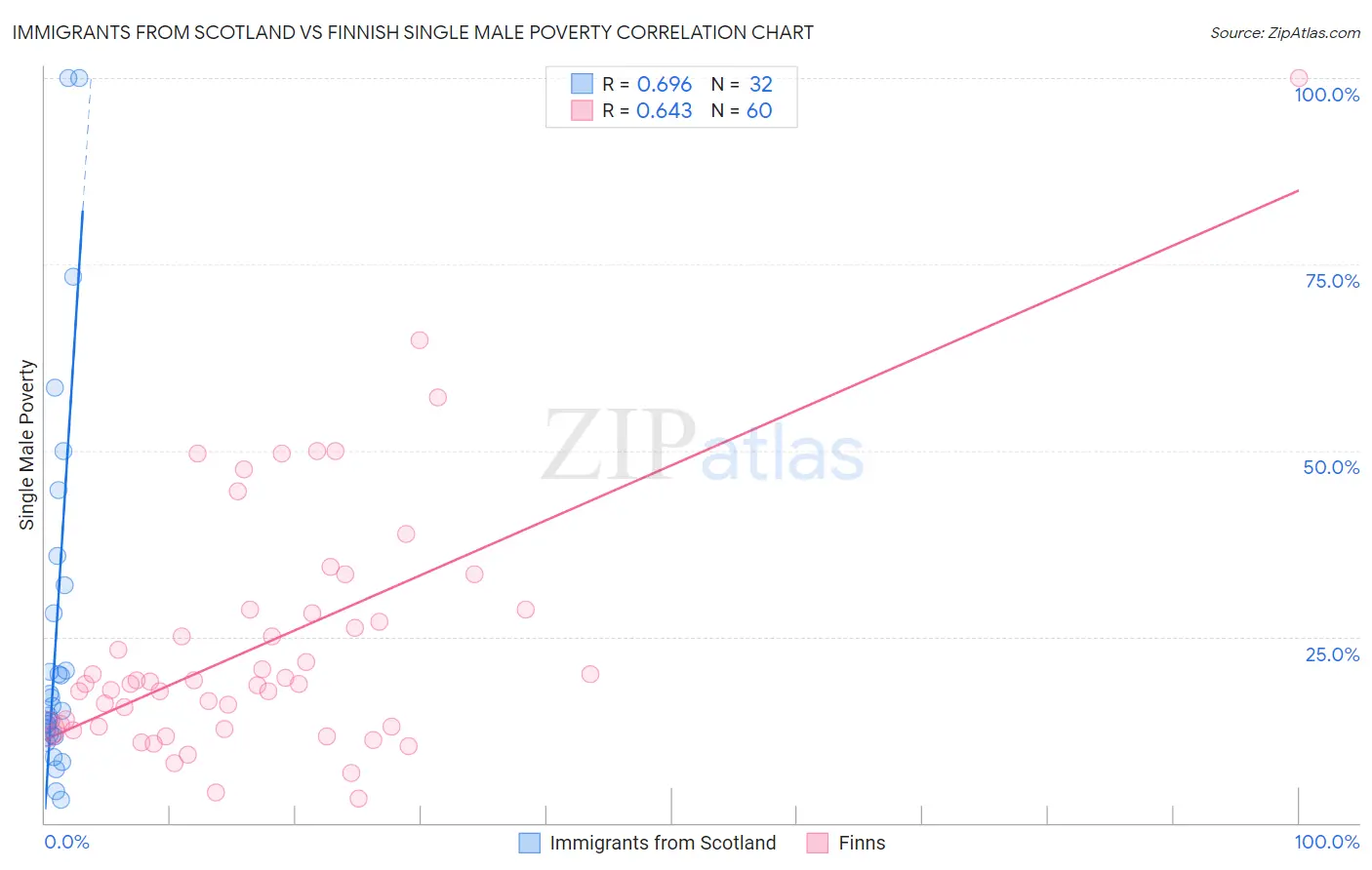 Immigrants from Scotland vs Finnish Single Male Poverty