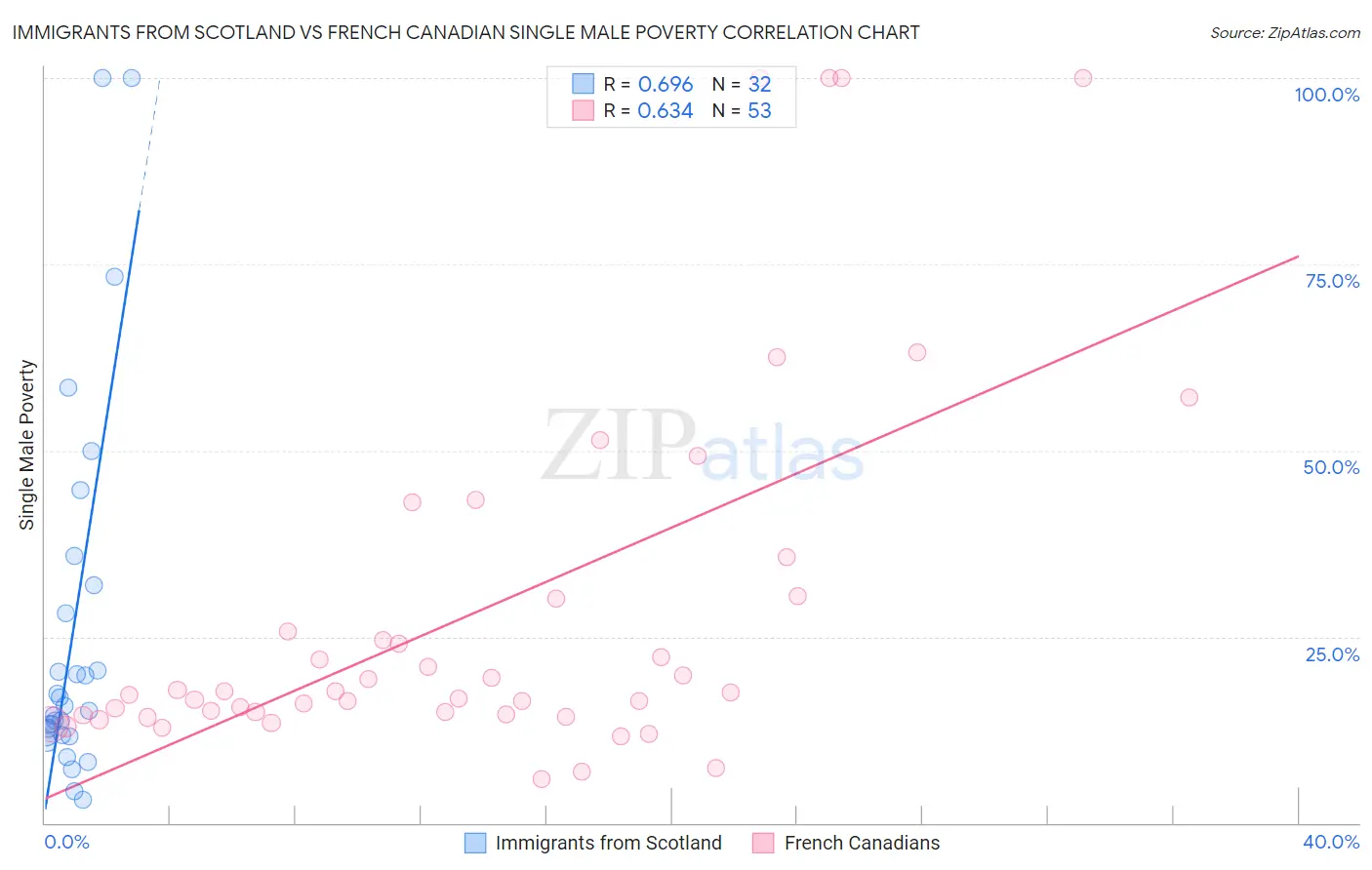 Immigrants from Scotland vs French Canadian Single Male Poverty