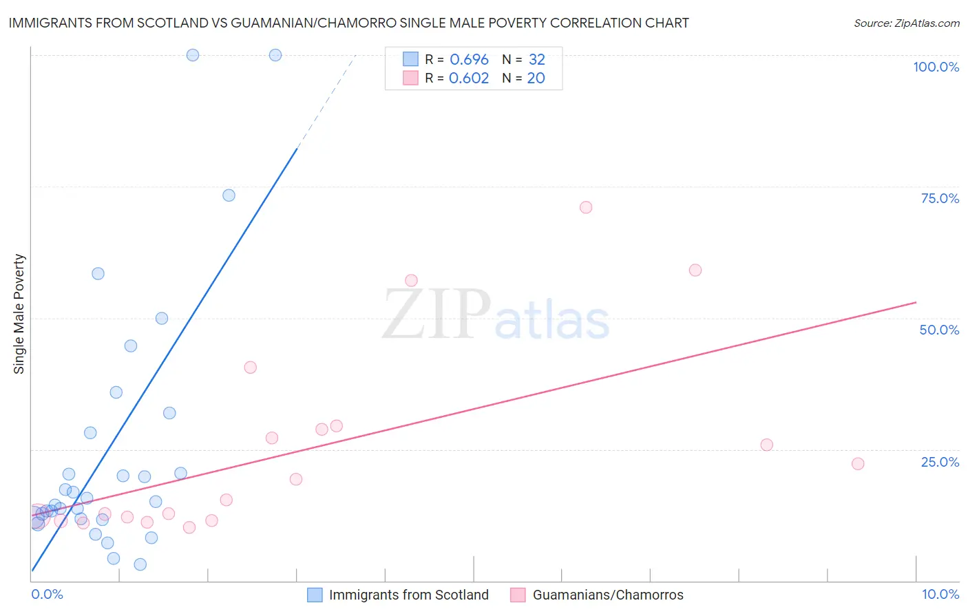 Immigrants from Scotland vs Guamanian/Chamorro Single Male Poverty