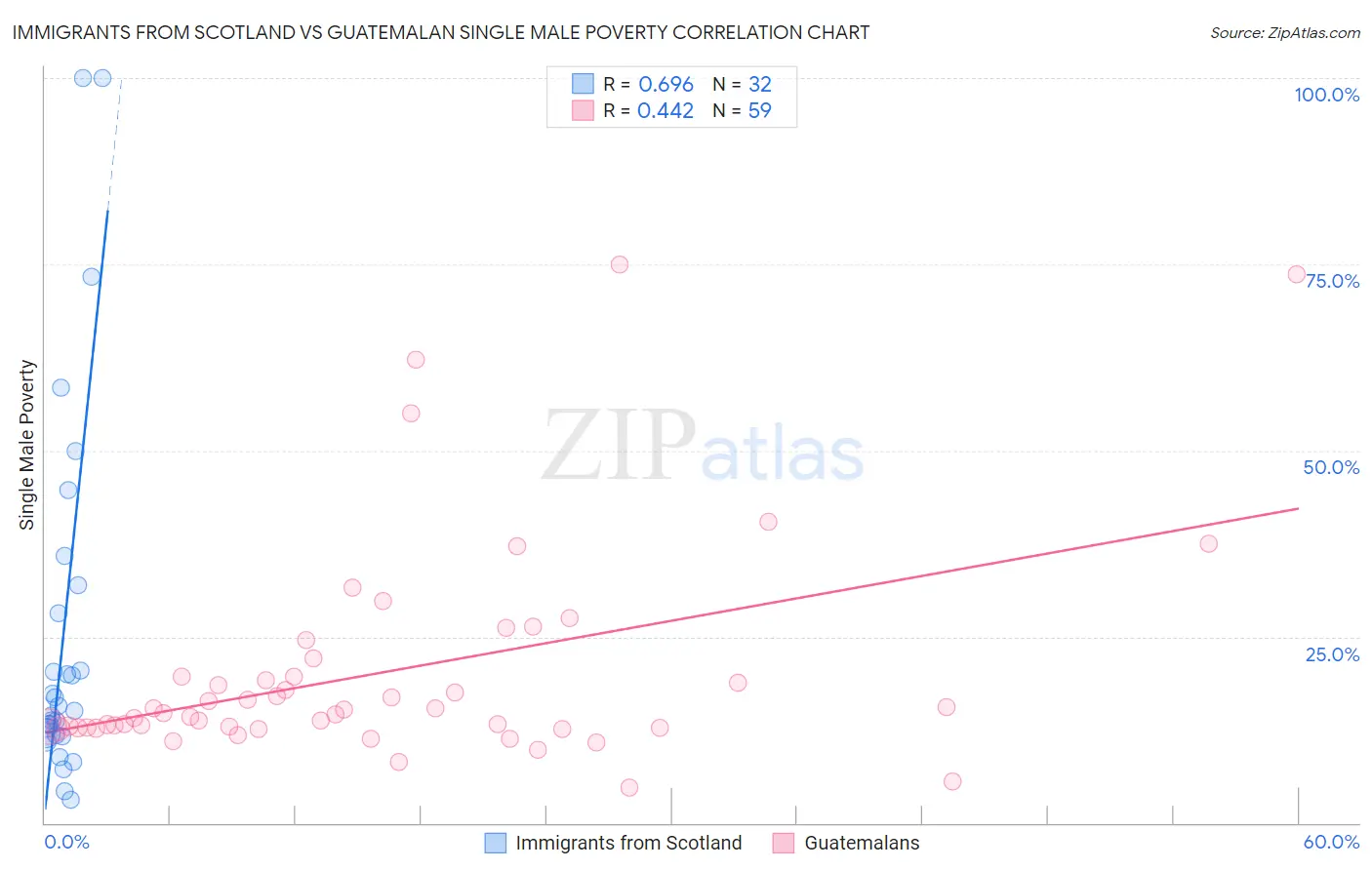 Immigrants from Scotland vs Guatemalan Single Male Poverty