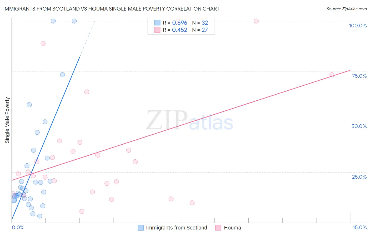 Immigrants from Scotland vs Houma Single Male Poverty