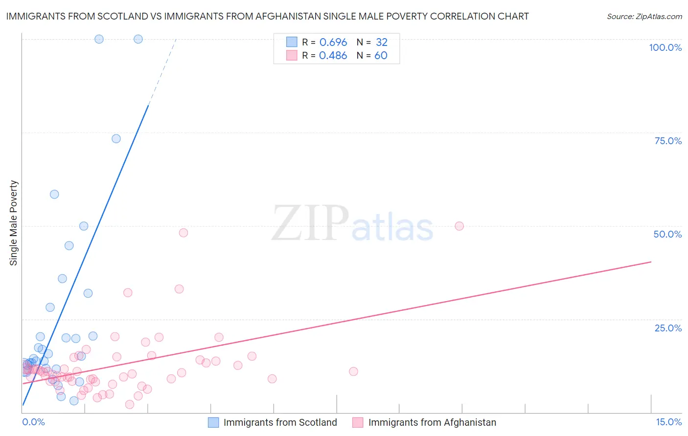 Immigrants from Scotland vs Immigrants from Afghanistan Single Male Poverty