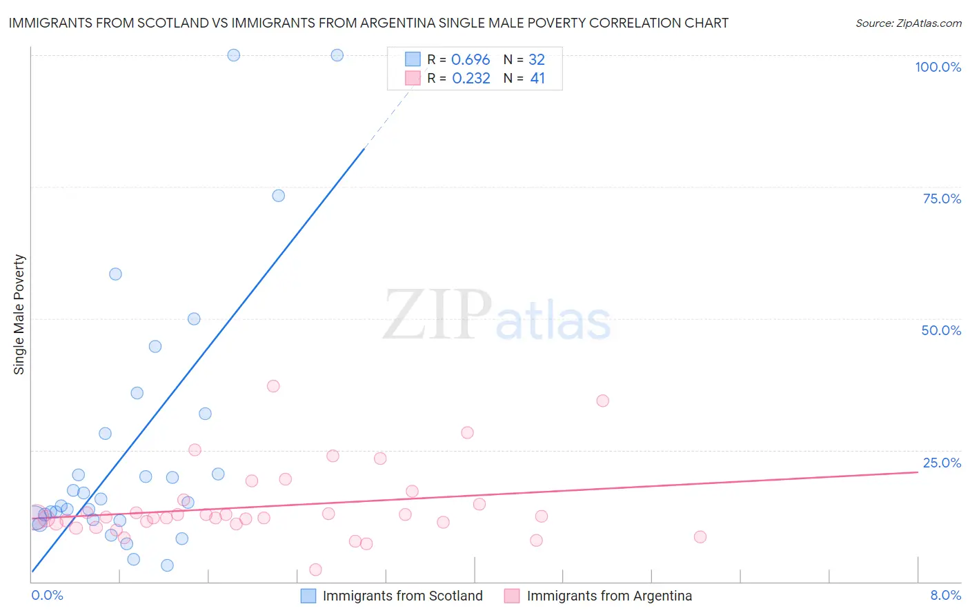 Immigrants from Scotland vs Immigrants from Argentina Single Male Poverty