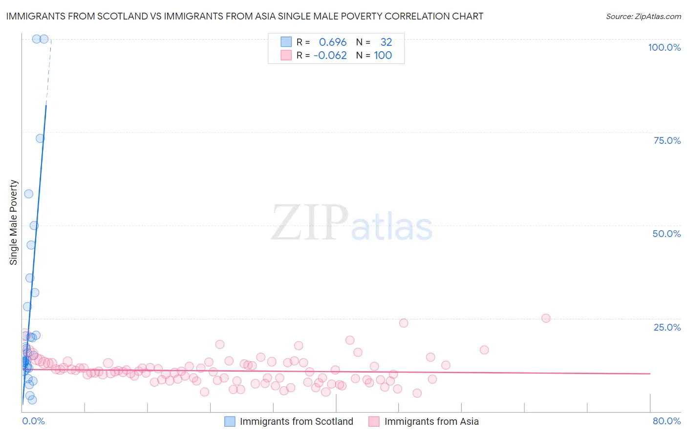 Immigrants from Scotland vs Immigrants from Asia Single Male Poverty
