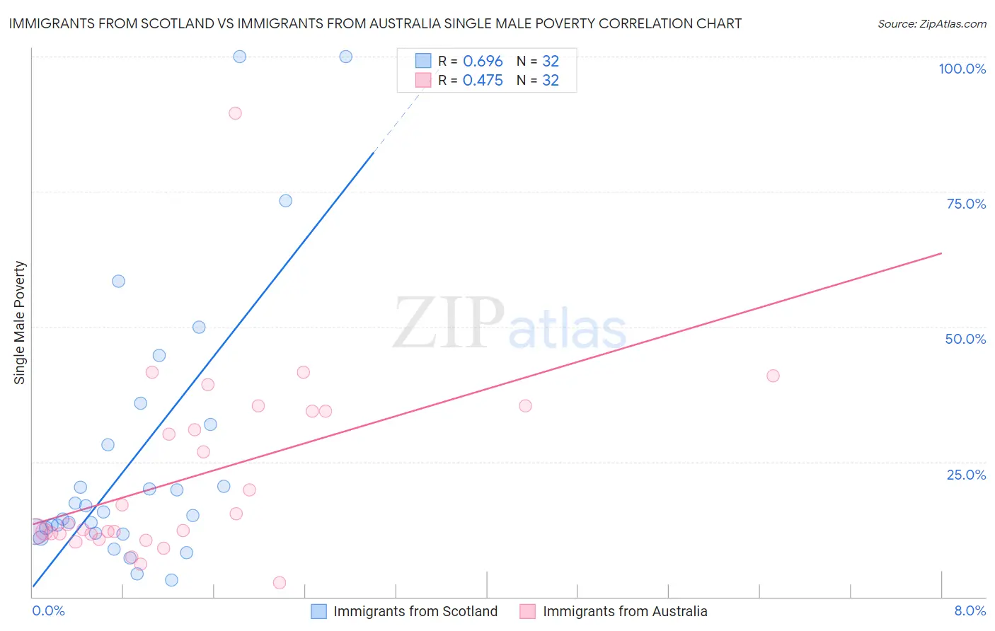 Immigrants from Scotland vs Immigrants from Australia Single Male Poverty