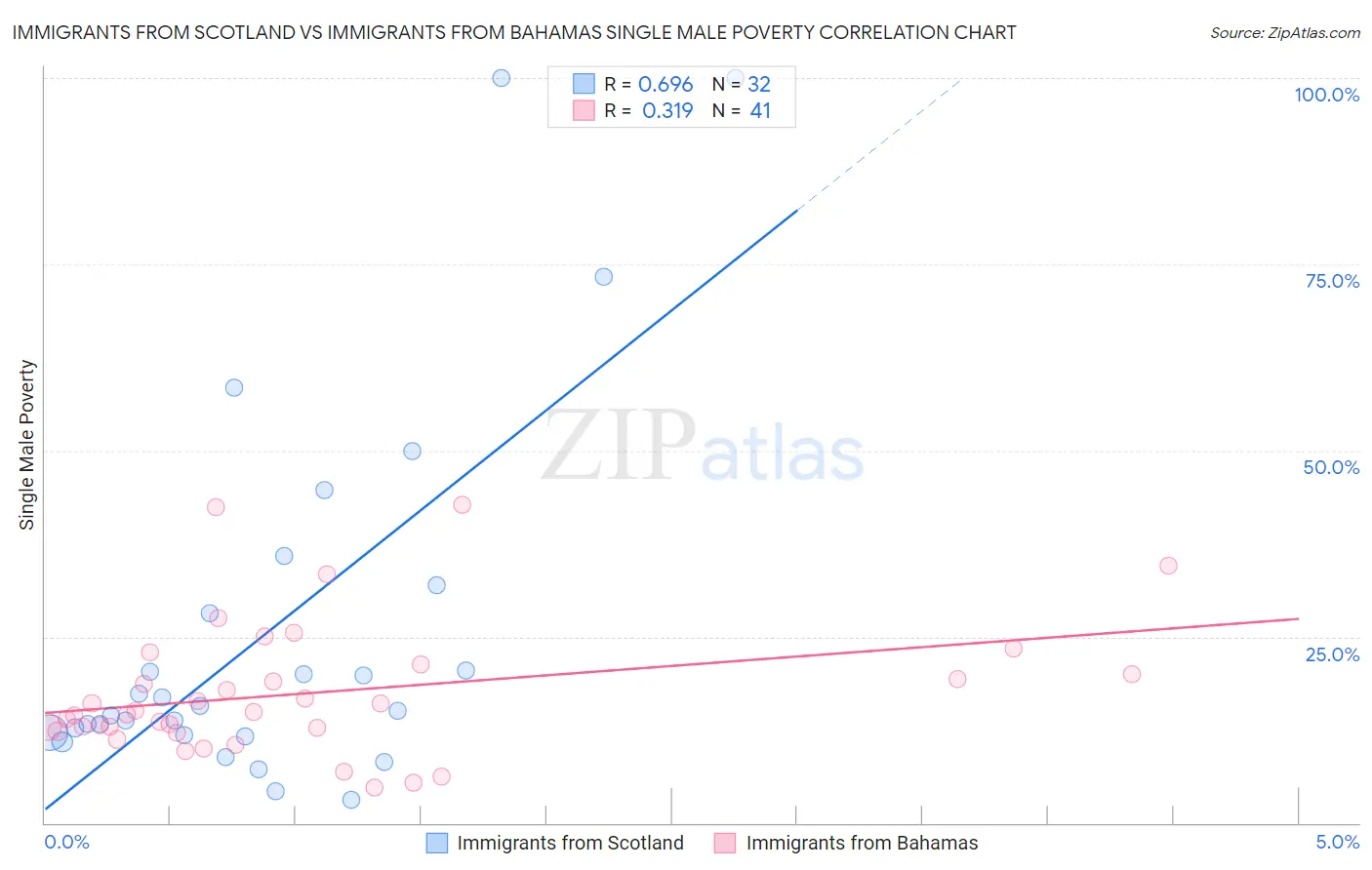 Immigrants from Scotland vs Immigrants from Bahamas Single Male Poverty