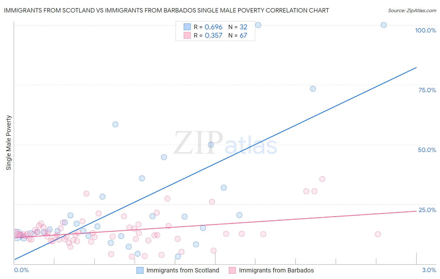 Immigrants from Scotland vs Immigrants from Barbados Single Male Poverty