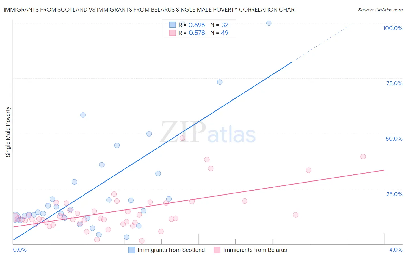 Immigrants from Scotland vs Immigrants from Belarus Single Male Poverty