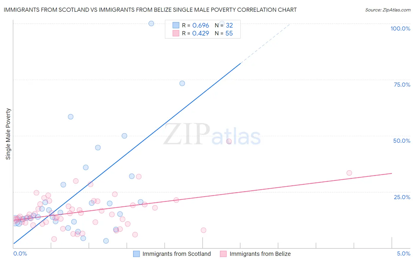 Immigrants from Scotland vs Immigrants from Belize Single Male Poverty