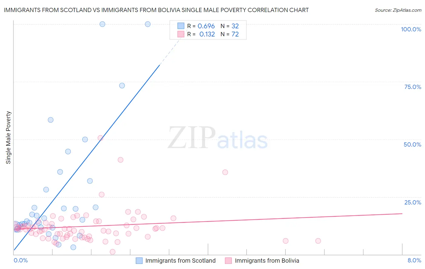 Immigrants from Scotland vs Immigrants from Bolivia Single Male Poverty