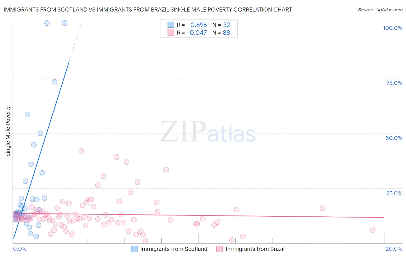Immigrants from Scotland vs Immigrants from Brazil Single Male Poverty