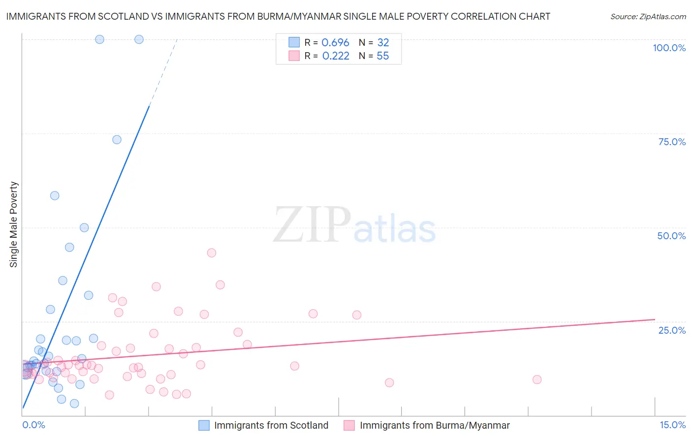 Immigrants from Scotland vs Immigrants from Burma/Myanmar Single Male Poverty
