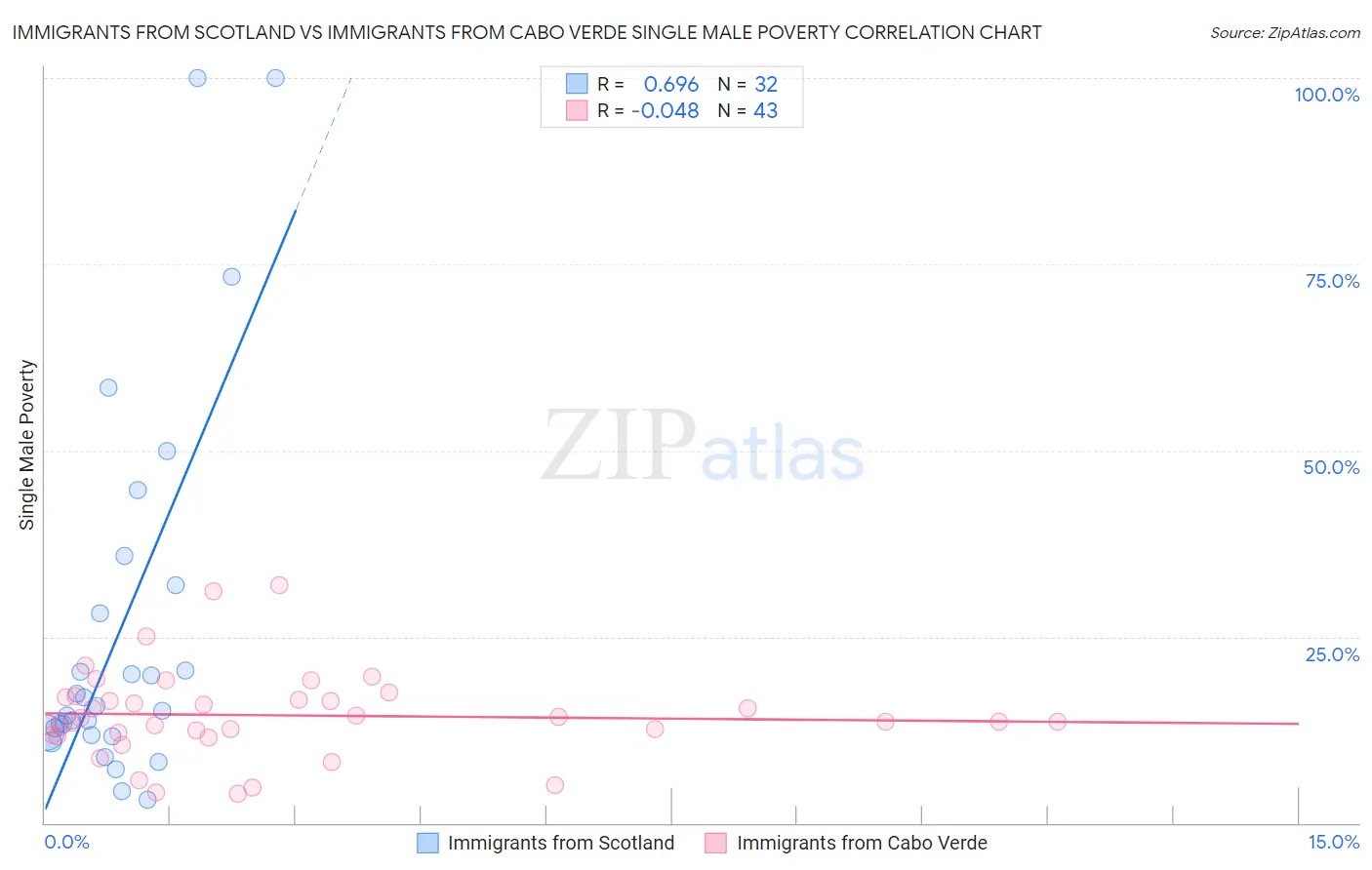 Immigrants from Scotland vs Immigrants from Cabo Verde Single Male Poverty