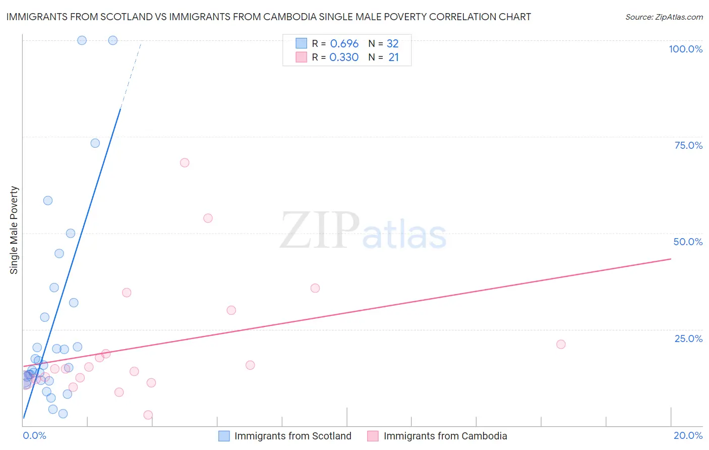Immigrants from Scotland vs Immigrants from Cambodia Single Male Poverty