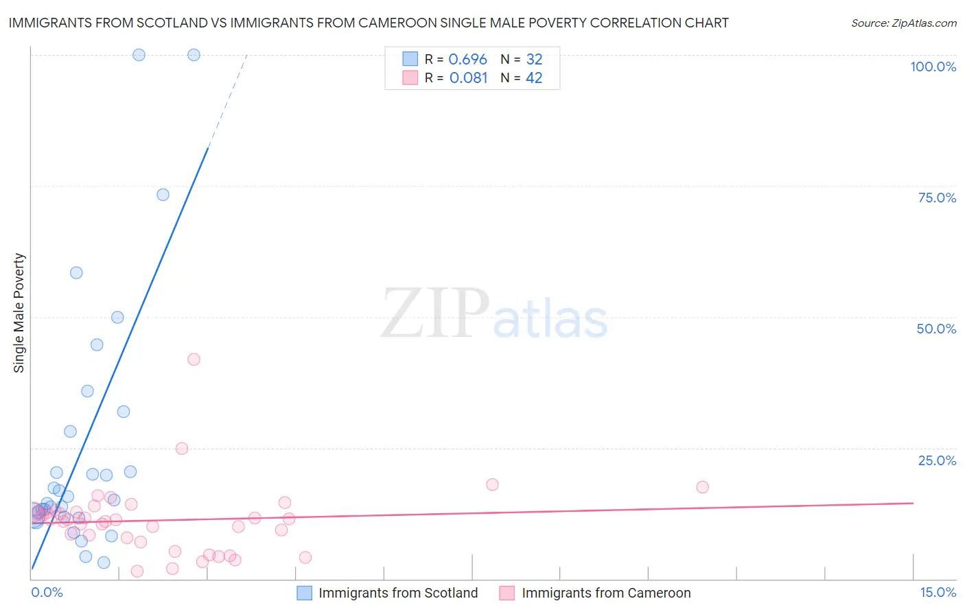 Immigrants from Scotland vs Immigrants from Cameroon Single Male Poverty