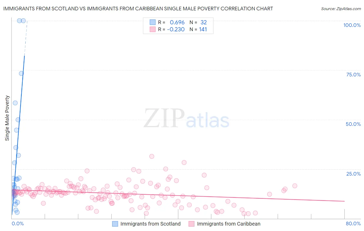 Immigrants from Scotland vs Immigrants from Caribbean Single Male Poverty