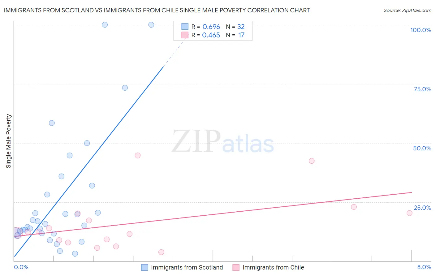 Immigrants from Scotland vs Immigrants from Chile Single Male Poverty