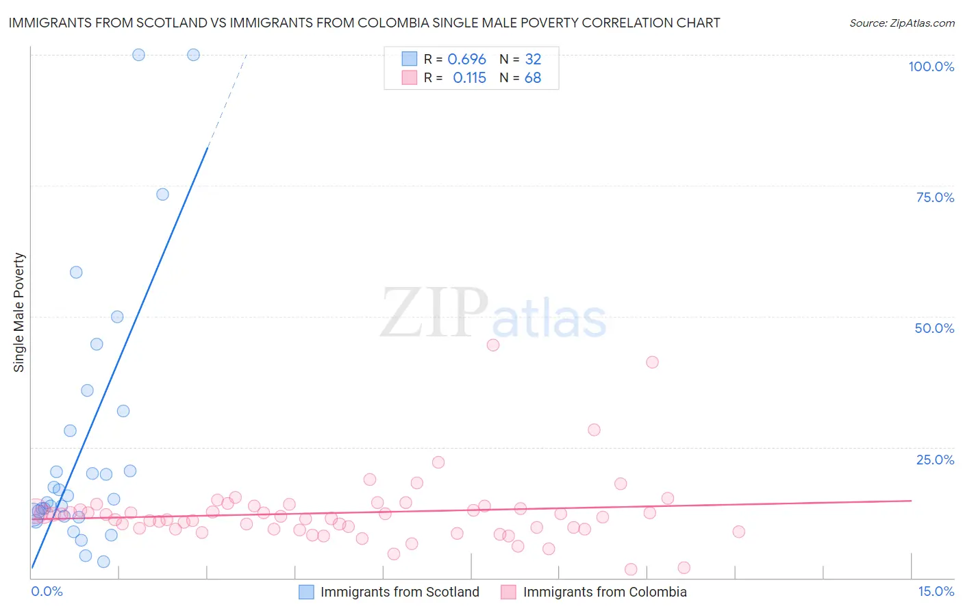 Immigrants from Scotland vs Immigrants from Colombia Single Male Poverty