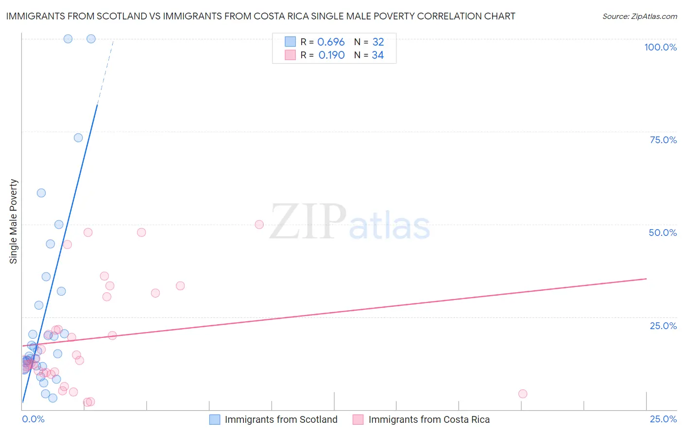 Immigrants from Scotland vs Immigrants from Costa Rica Single Male Poverty