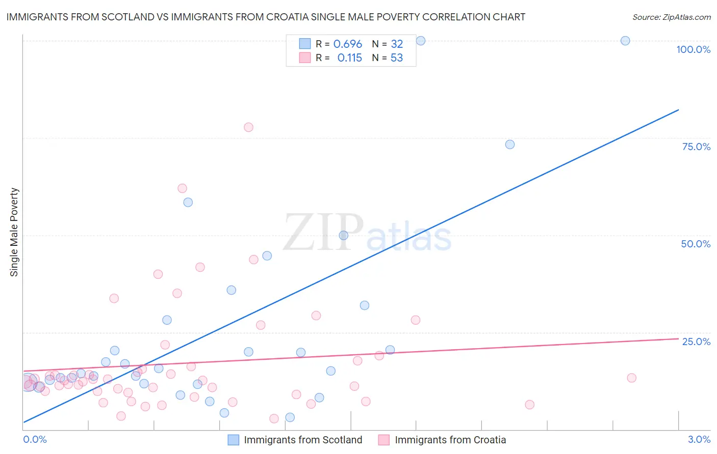 Immigrants from Scotland vs Immigrants from Croatia Single Male Poverty
