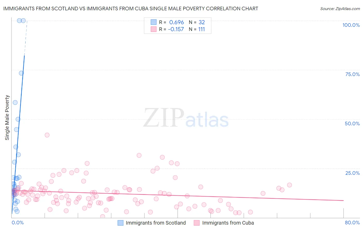 Immigrants from Scotland vs Immigrants from Cuba Single Male Poverty